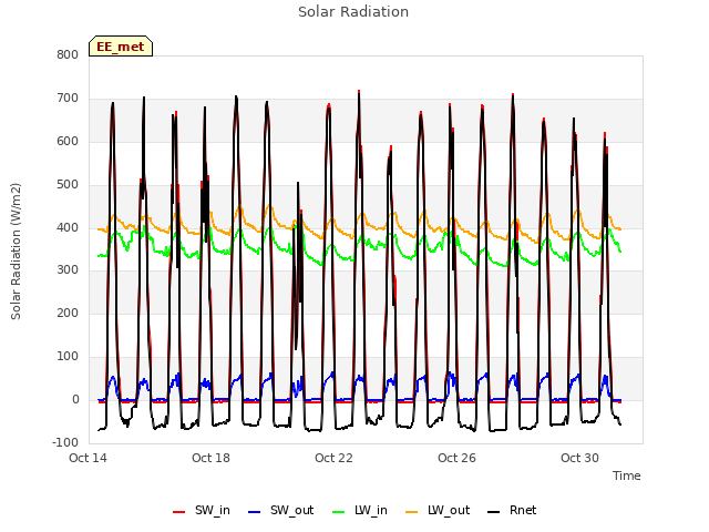 Explore the graph:Solar Radiation in a new window