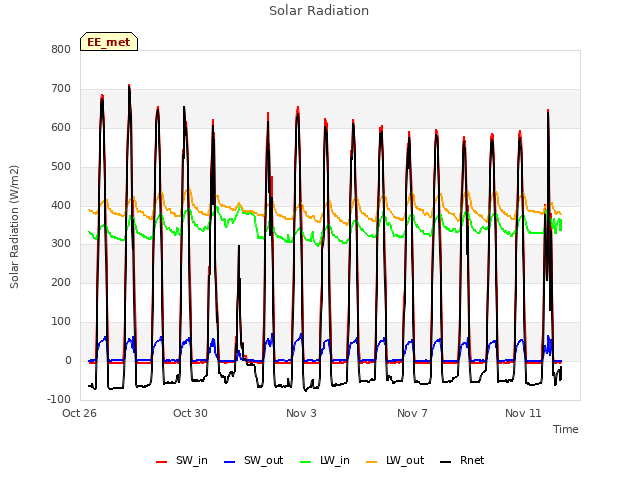Explore the graph:Solar Radiation in a new window