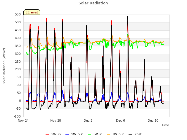 Explore the graph:Solar Radiation in a new window