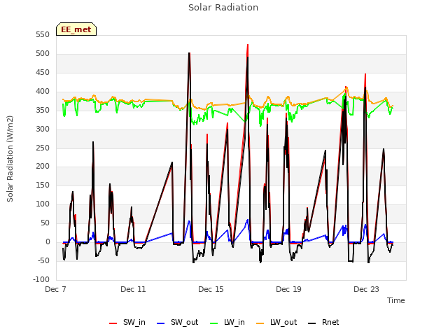 Explore the graph:Solar Radiation in a new window