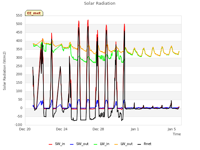 Explore the graph:Solar Radiation in a new window