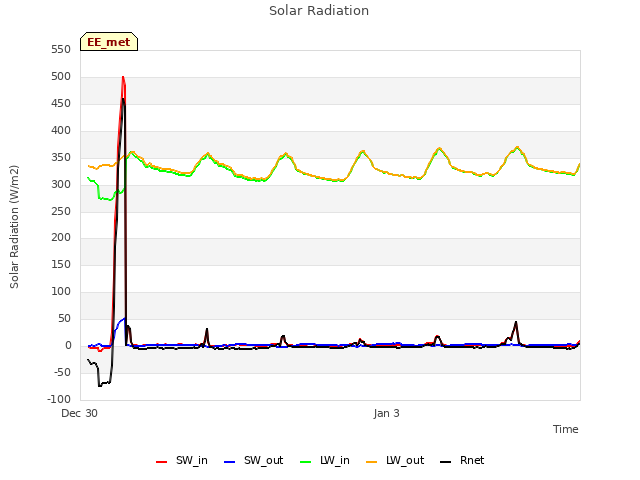 Explore the graph:Solar Radiation in a new window