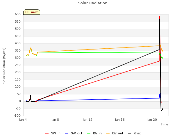Explore the graph:Solar Radiation in a new window