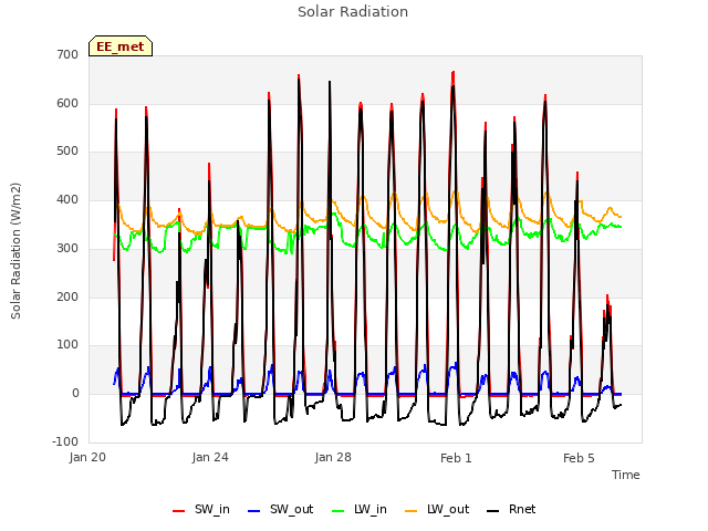 Explore the graph:Solar Radiation in a new window