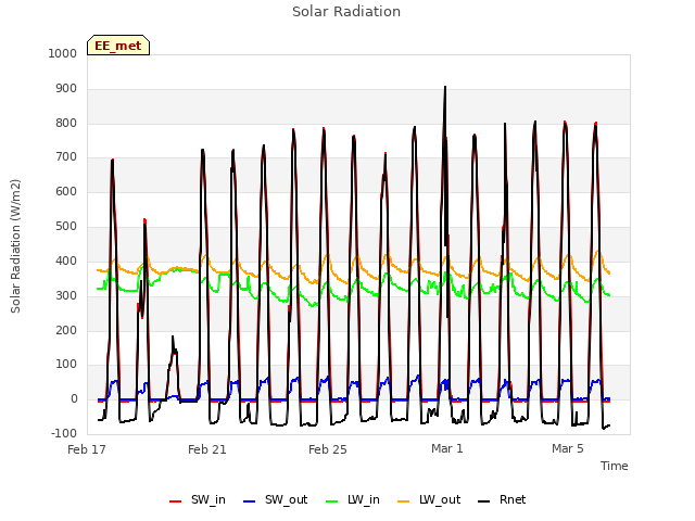 Explore the graph:Solar Radiation in a new window