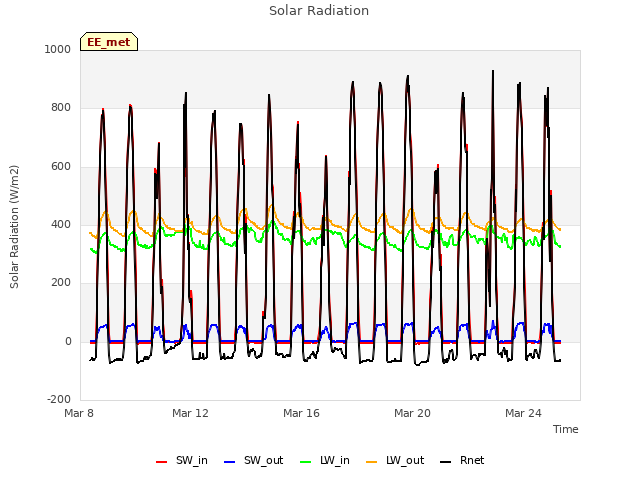 Explore the graph:Solar Radiation in a new window