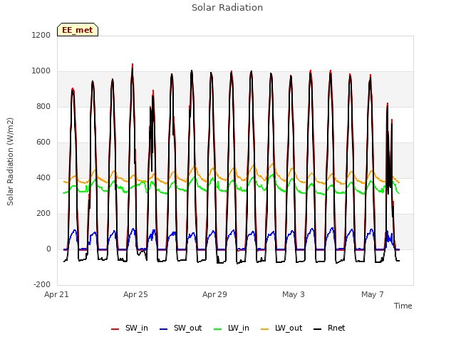 Explore the graph:Solar Radiation in a new window