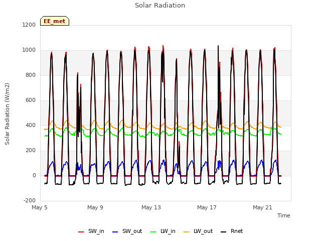 Explore the graph:Solar Radiation in a new window