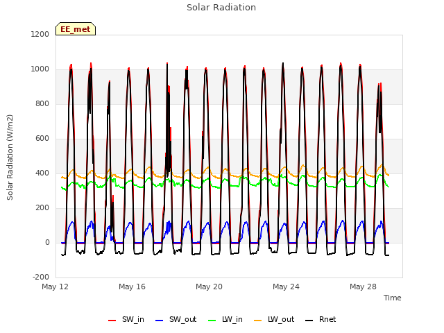 Explore the graph:Solar Radiation in a new window