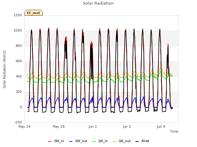 Explore the graph:Solar Radiation in a new window