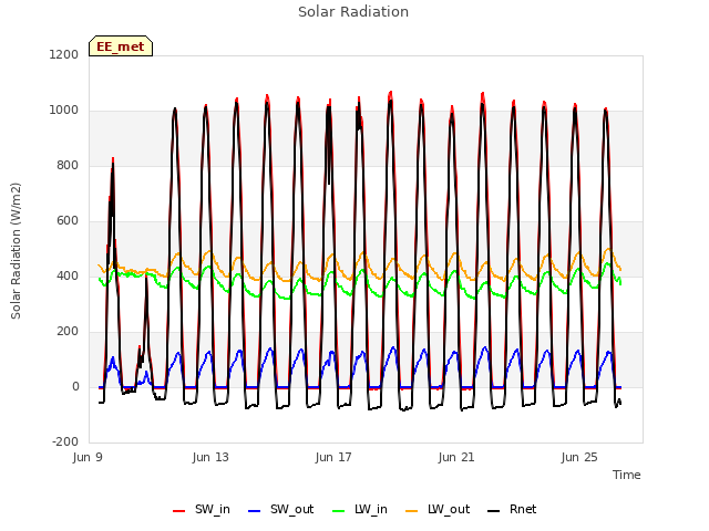 Explore the graph:Solar Radiation in a new window
