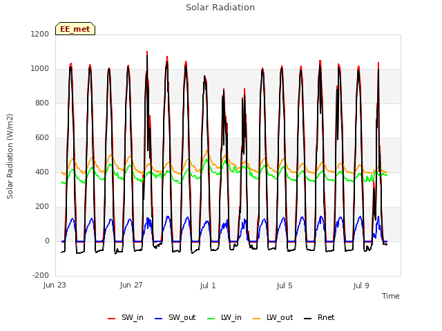 Explore the graph:Solar Radiation in a new window