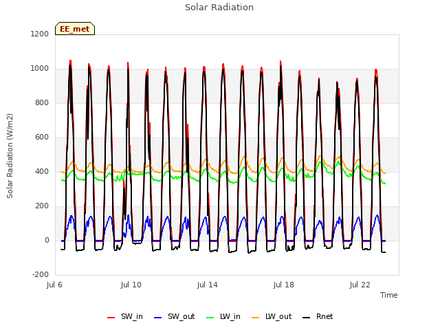 Explore the graph:Solar Radiation in a new window