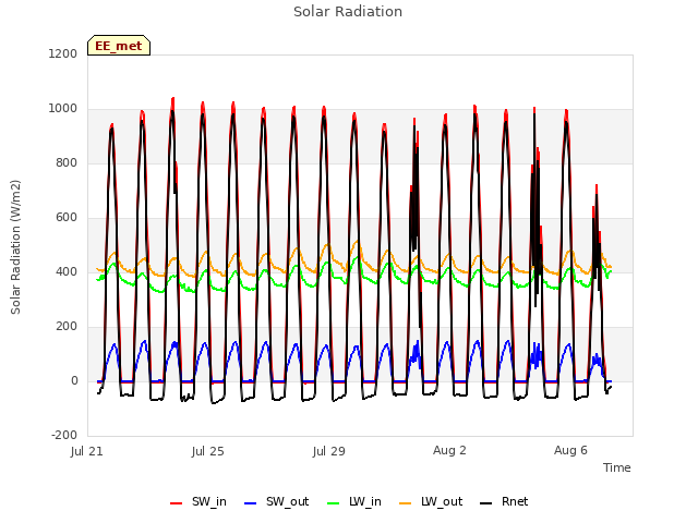 Explore the graph:Solar Radiation in a new window