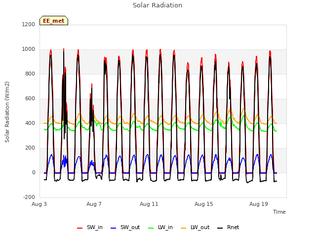 Explore the graph:Solar Radiation in a new window