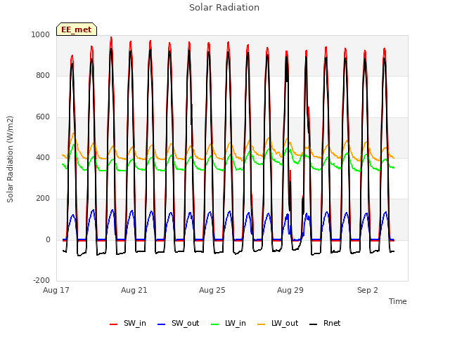 Explore the graph:Solar Radiation in a new window