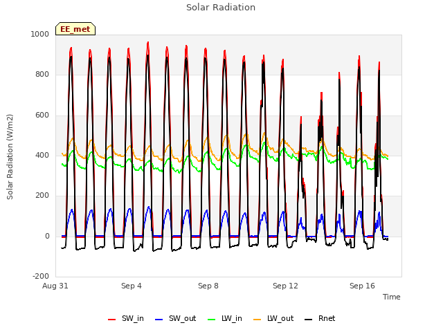 Explore the graph:Solar Radiation in a new window