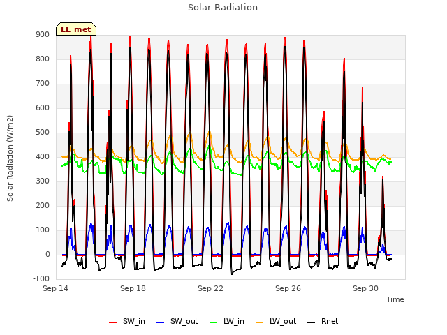Explore the graph:Solar Radiation in a new window