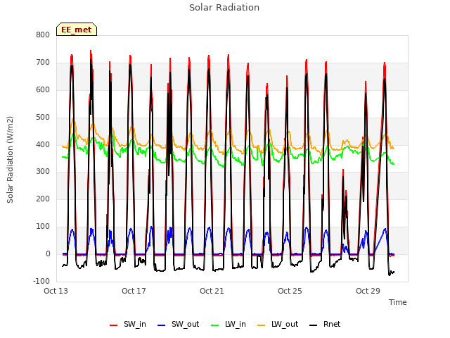 Explore the graph:Solar Radiation in a new window