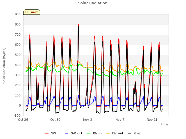 Explore the graph:Solar Radiation in a new window