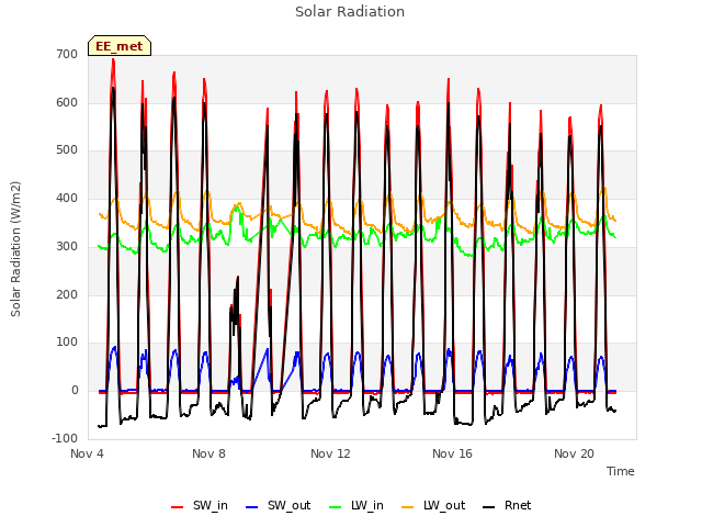 Explore the graph:Solar Radiation in a new window