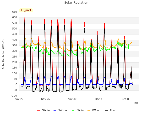 Explore the graph:Solar Radiation in a new window