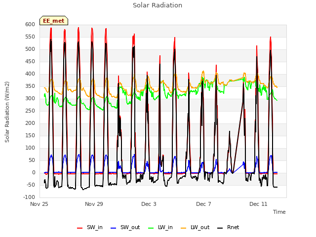 Explore the graph:Solar Radiation in a new window