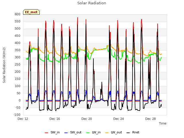Explore the graph:Solar Radiation in a new window