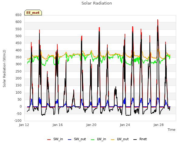 Explore the graph:Solar Radiation in a new window