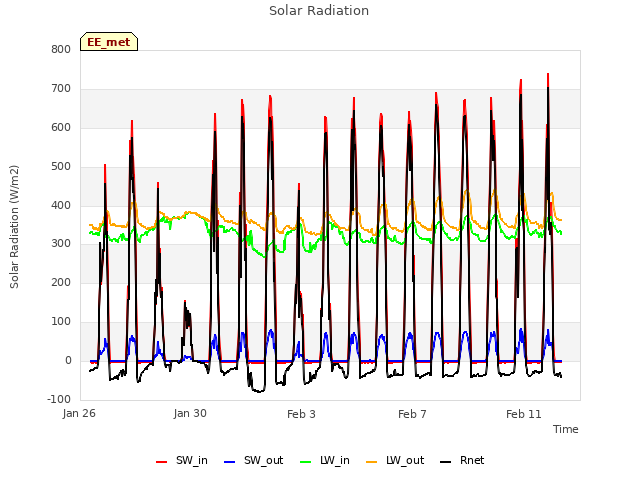 Explore the graph:Solar Radiation in a new window