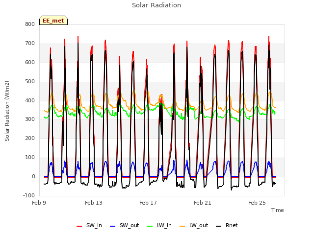 Explore the graph:Solar Radiation in a new window