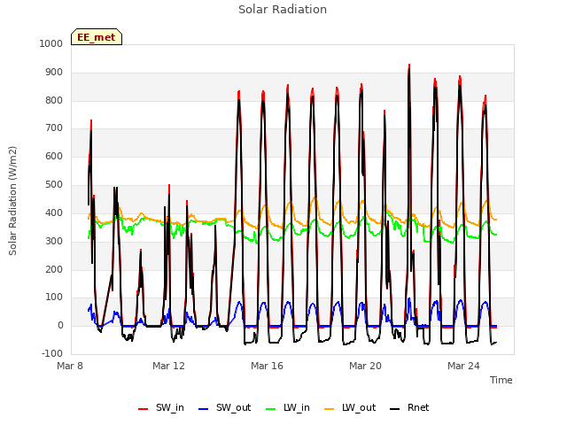 Explore the graph:Solar Radiation in a new window
