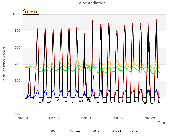 Explore the graph:Solar Radiation in a new window