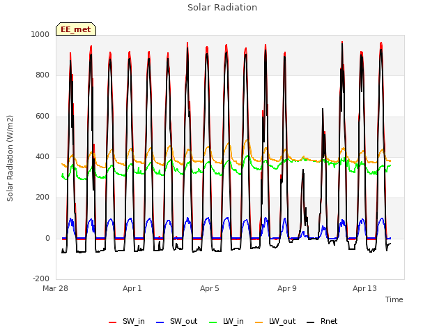 Explore the graph:Solar Radiation in a new window