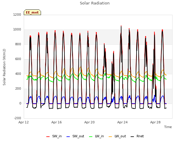 Explore the graph:Solar Radiation in a new window