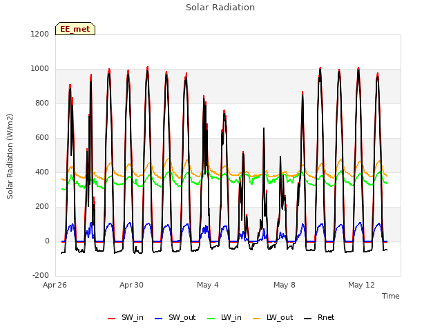 Explore the graph:Solar Radiation in a new window