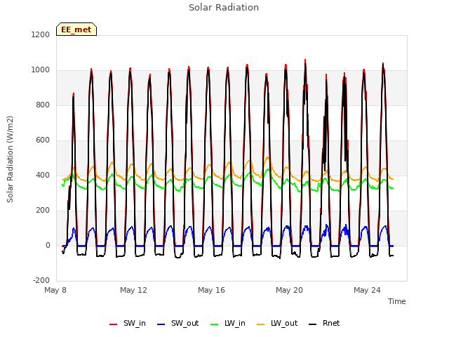 Explore the graph:Solar Radiation in a new window