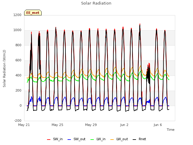 Explore the graph:Solar Radiation in a new window