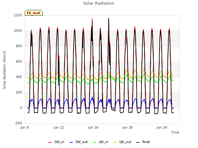 Explore the graph:Solar Radiation in a new window