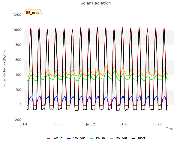 Explore the graph:Solar Radiation in a new window