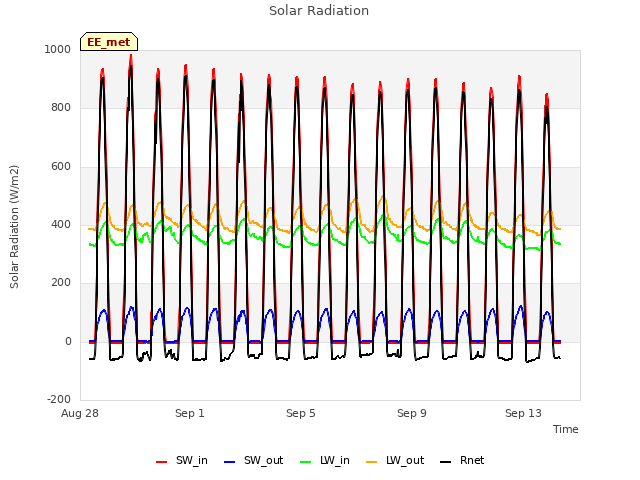 Explore the graph:Solar Radiation in a new window