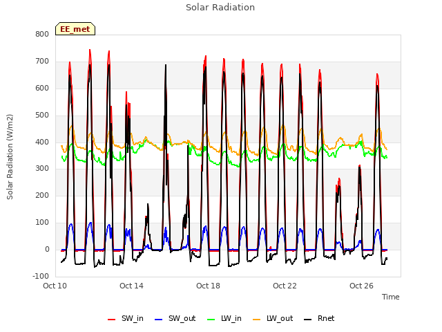 Explore the graph:Solar Radiation in a new window