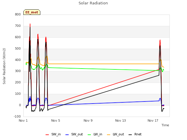 Explore the graph:Solar Radiation in a new window