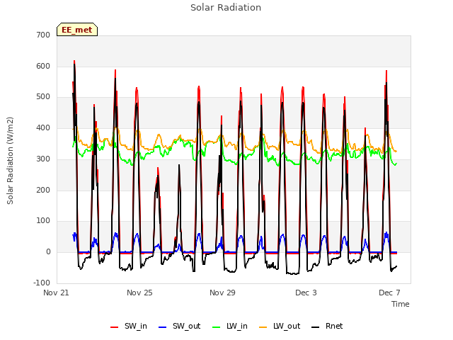 Explore the graph:Solar Radiation in a new window