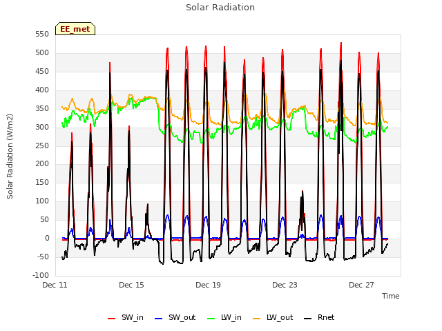 Explore the graph:Solar Radiation in a new window