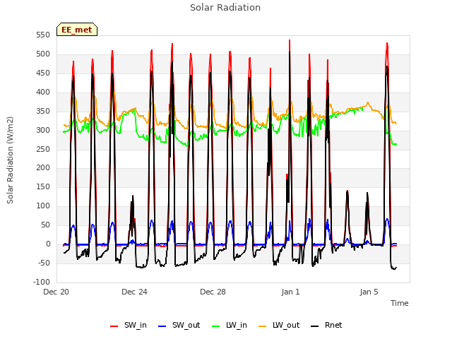 Explore the graph:Solar Radiation in a new window