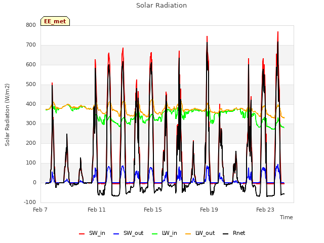 Explore the graph:Solar Radiation in a new window