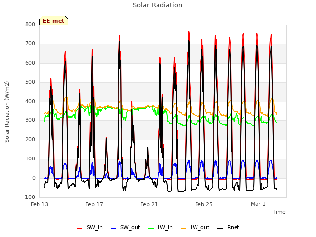 Explore the graph:Solar Radiation in a new window