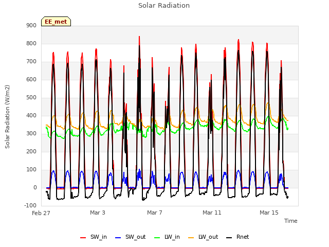 Explore the graph:Solar Radiation in a new window