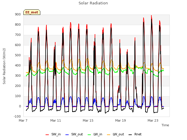 Explore the graph:Solar Radiation in a new window